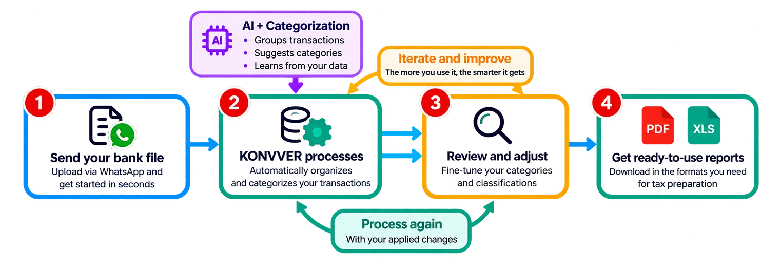 Diagram of KONVVER's workflow, from uploading the file to getting your reports